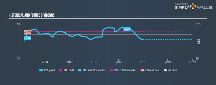 NYSE:PBF Historical Dividend Yield Jan 3rd 18