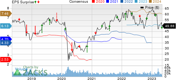 American International Group, Inc. Price, Consensus and EPS Surprise