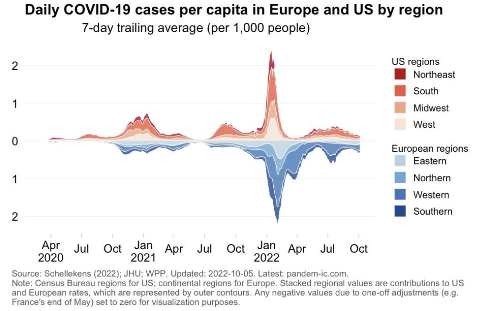 graph showing US mirroring Europe in COVID cases