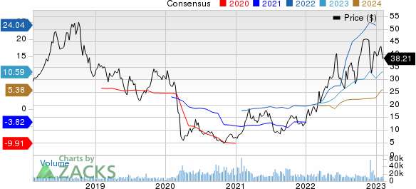 PBF Energy Inc. Price and Consensus