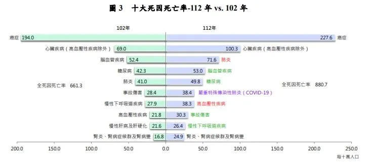 <strong>十大死因死亡率。（圖／衛福部提供）</strong>