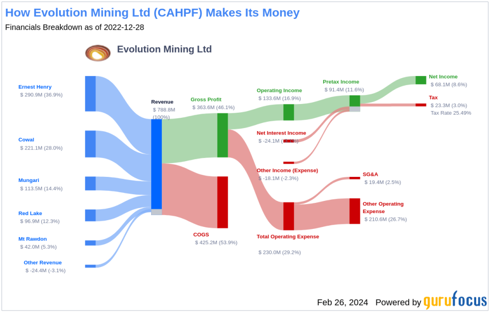 Evolution Mining Ltd's Dividend Analysis