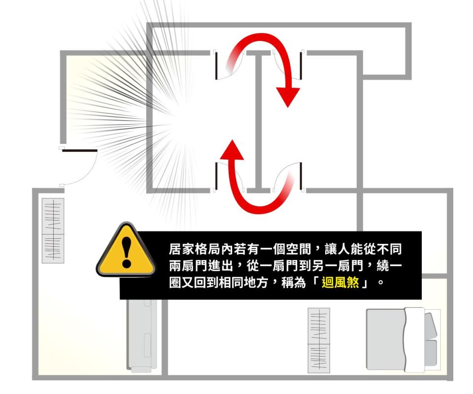  ▲屋內有不同的2扇門可供進出，繞一圈又回到原處，恐形成「迴風煞」。