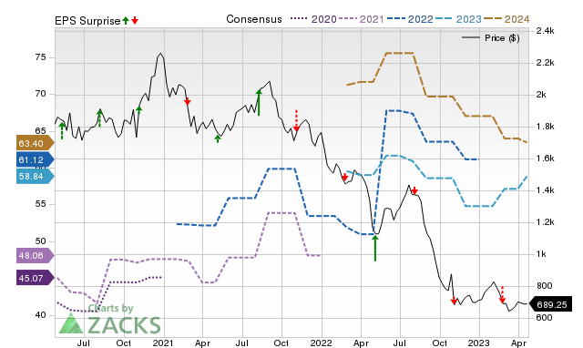 Zacks Price, Consensus and EPS Surprise Chart for CABO