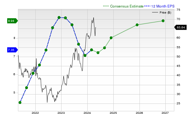 12-month consensus EPS estimate for KBH _12MonthEPSChartUrl