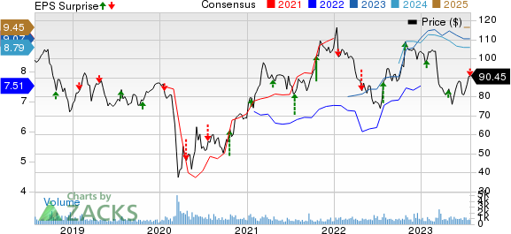 BOK Financial Corporation Price, Consensus and EPS Surprise