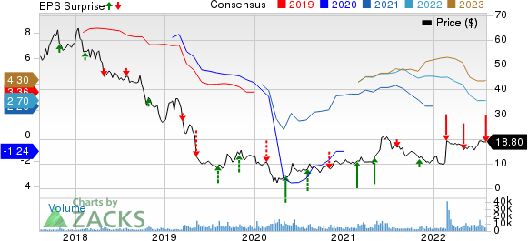 Tenneco Inc. Price, Consensus and EPS Surprise