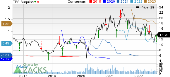 MAG Silver Corporation Price, Consensus and EPS Surprise