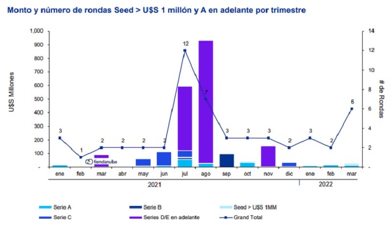 Cantidad de rondas de inversión por tipo de empresa (Fuente: KPMG)