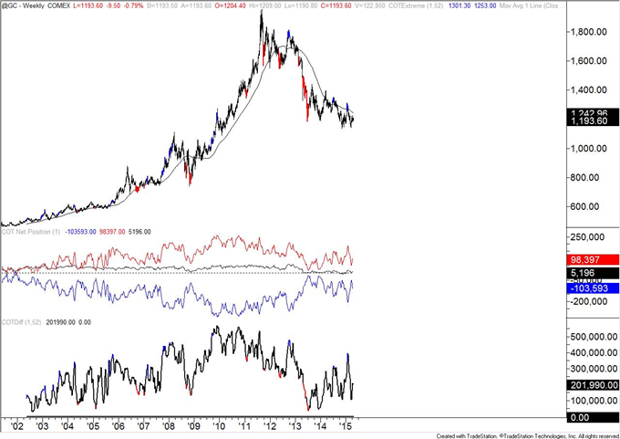 COT-Mexican Peso Large Speculators Flip to Long Position