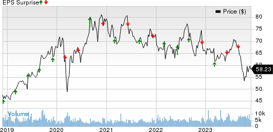 Brown-Forman Corporation Price and EPS Surprise