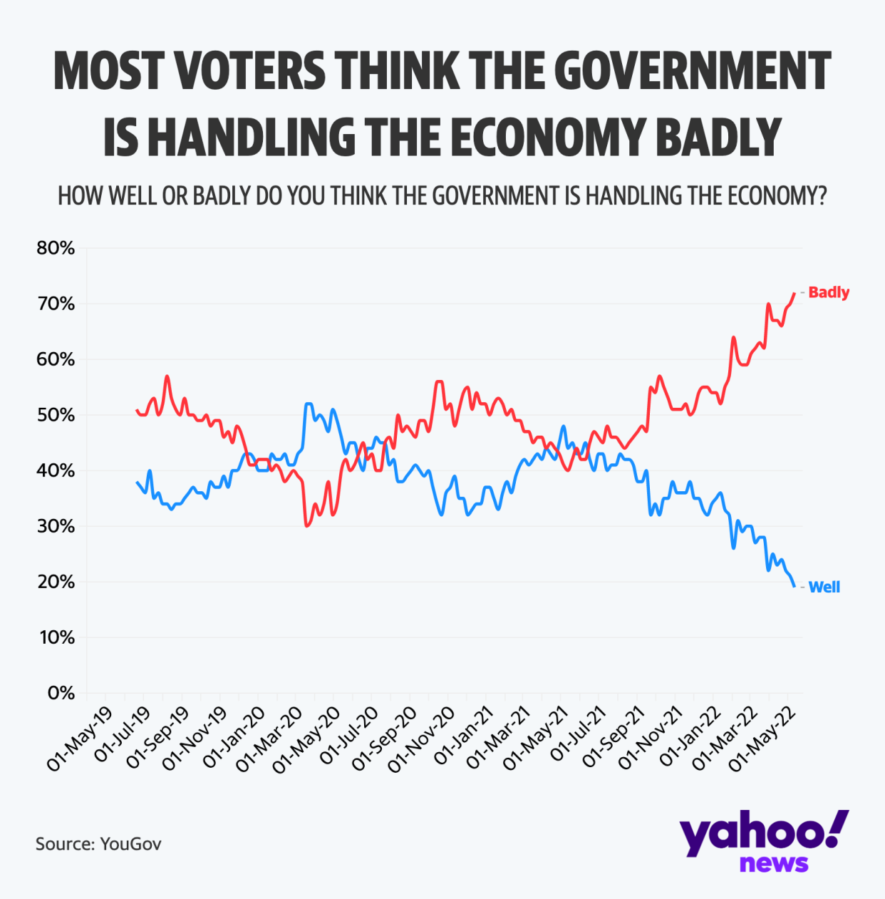 Voters are increasingly dissatisfied with how the government is handling the nation's finances (Yahoo News UK/Flourish/YouGov)