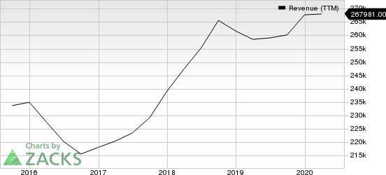 Apple Inc. Revenue (TTM)