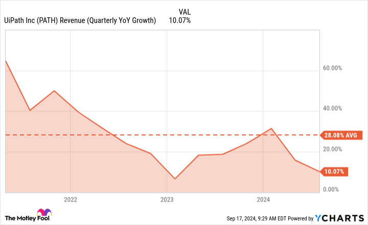 PATH Revenue (Quarterly YoY Growth) Chart