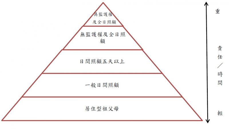 隔代教養類型（衛福部社會及家庭署提供）