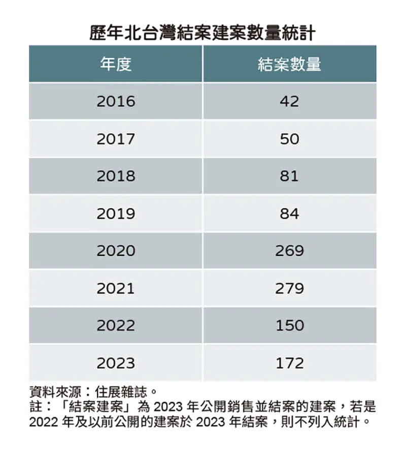 ▲歷年北台灣結案新建案統計。（圖／住展雜誌提供）