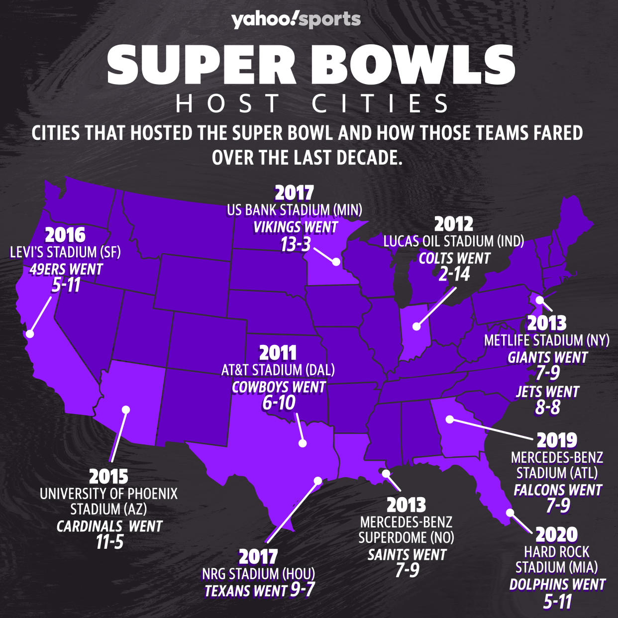 The last decade of host teams trying to play in the Super Bowl has not been kind. 
