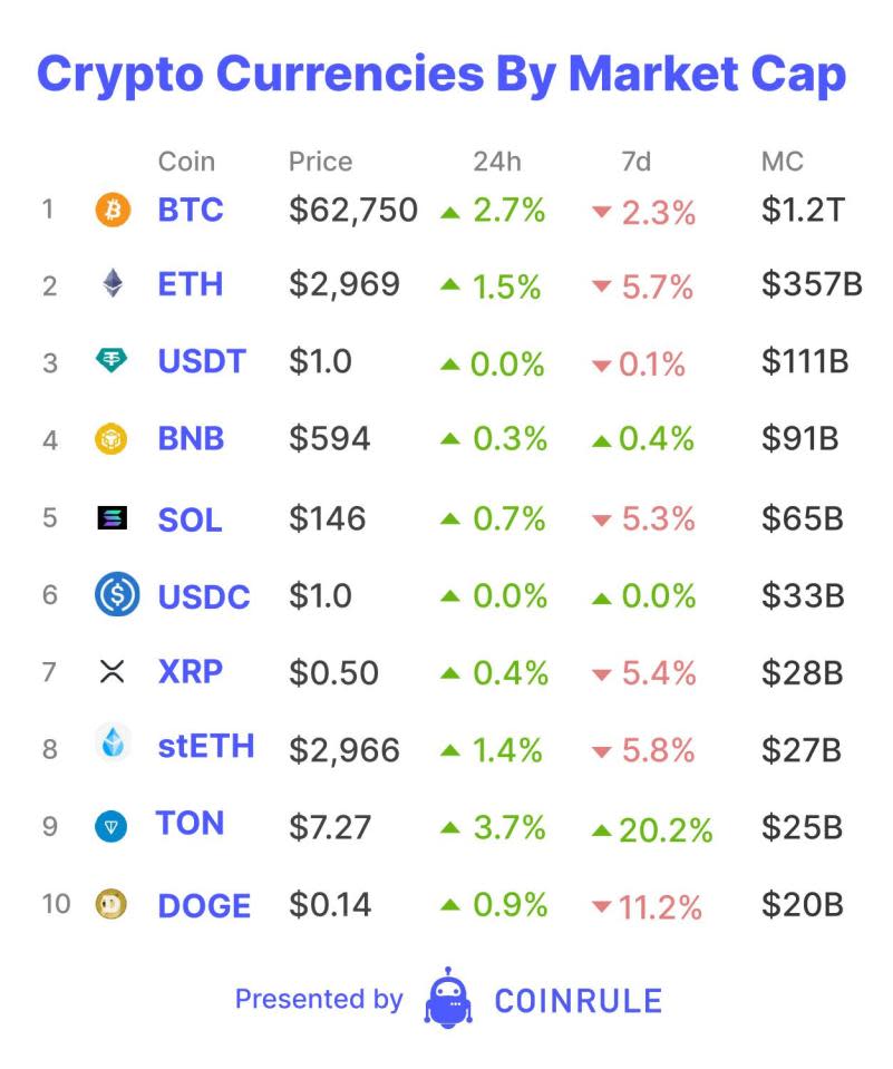 It has been two months since Bitcoin’s latest all-time high. After rising over 370% in 16 months, Bitcoin is taking a well-deserved breather. Before this period of consolidation, discussions suggested that this cycle might be "left-truncated" and could end much earlier than previous ones. The idea particularly gained traction as Bitcoin surpassed its previous all-time highs before the halving. Now, it seems the excitement of the previous run has faded with market sentiment also declining. 