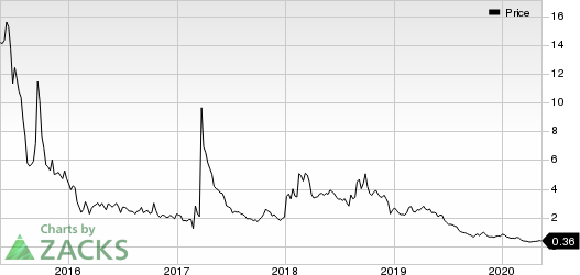 HTG Molecular Diagnostics Inc Price