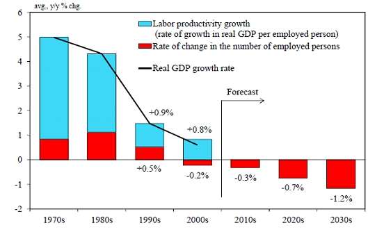 Long-run projection of Japan&#x002019;s GDP growth.