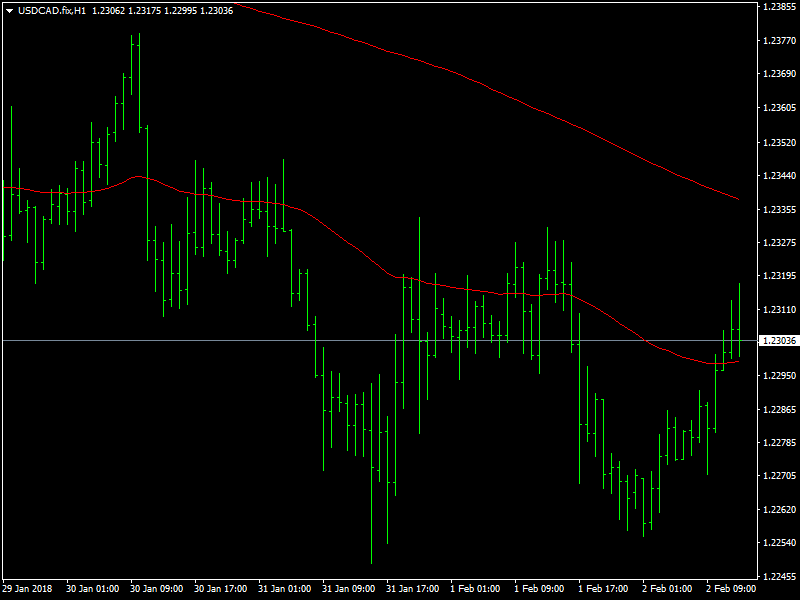 USDCAD Hourly