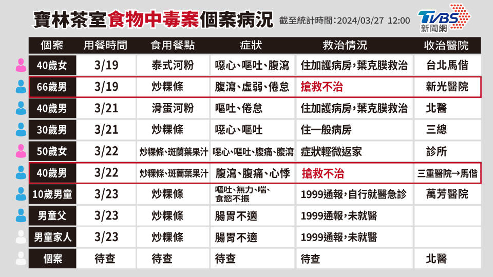 寶林茶室截至今（27）日上午累計10個案。（圖／TVBS）