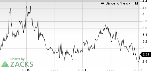 Campbell Soup Company Dividend Yield (TTM)