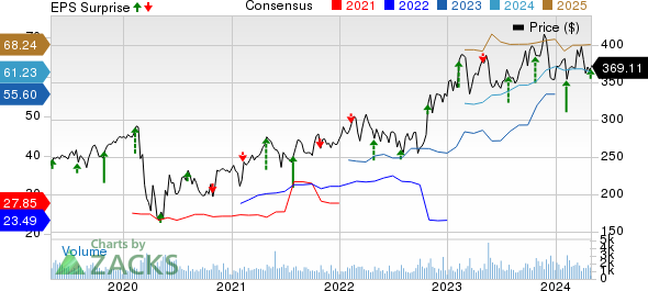 Everest Group, Ltd. Price, Consensus and EPS Surprise