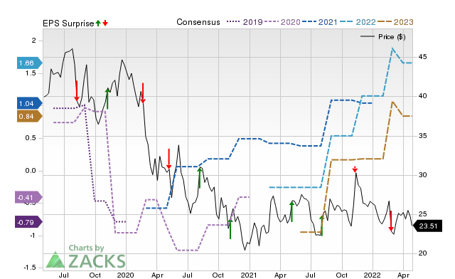 Price, Consensus and EPS Surprise Chart for SATS