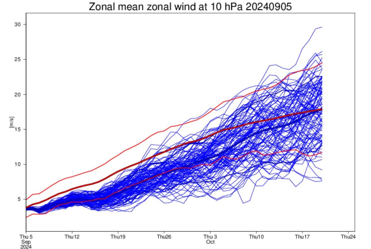 Zonal wind forecast for the Arctic