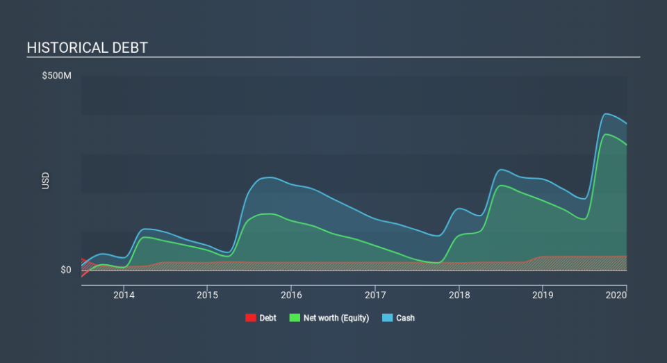 NasdaqGS:QURE Historical Debt April 21st 2020