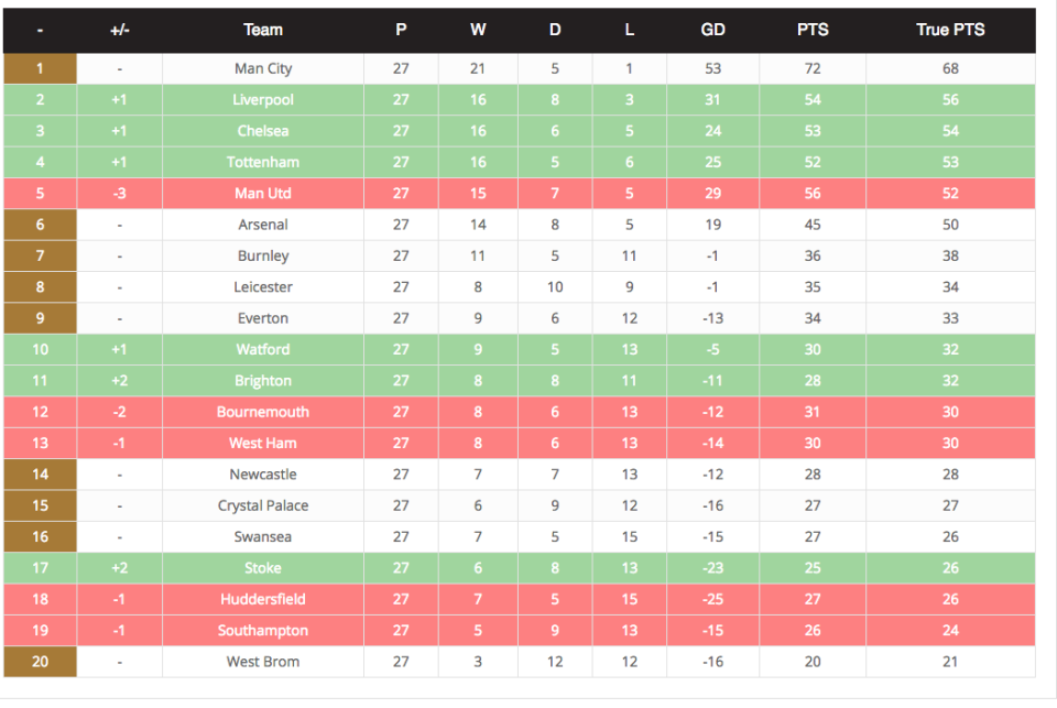 True table: You Are The Ref take a look at how the Premier League ladder should stand