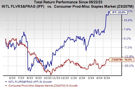 Zacks Investment Research