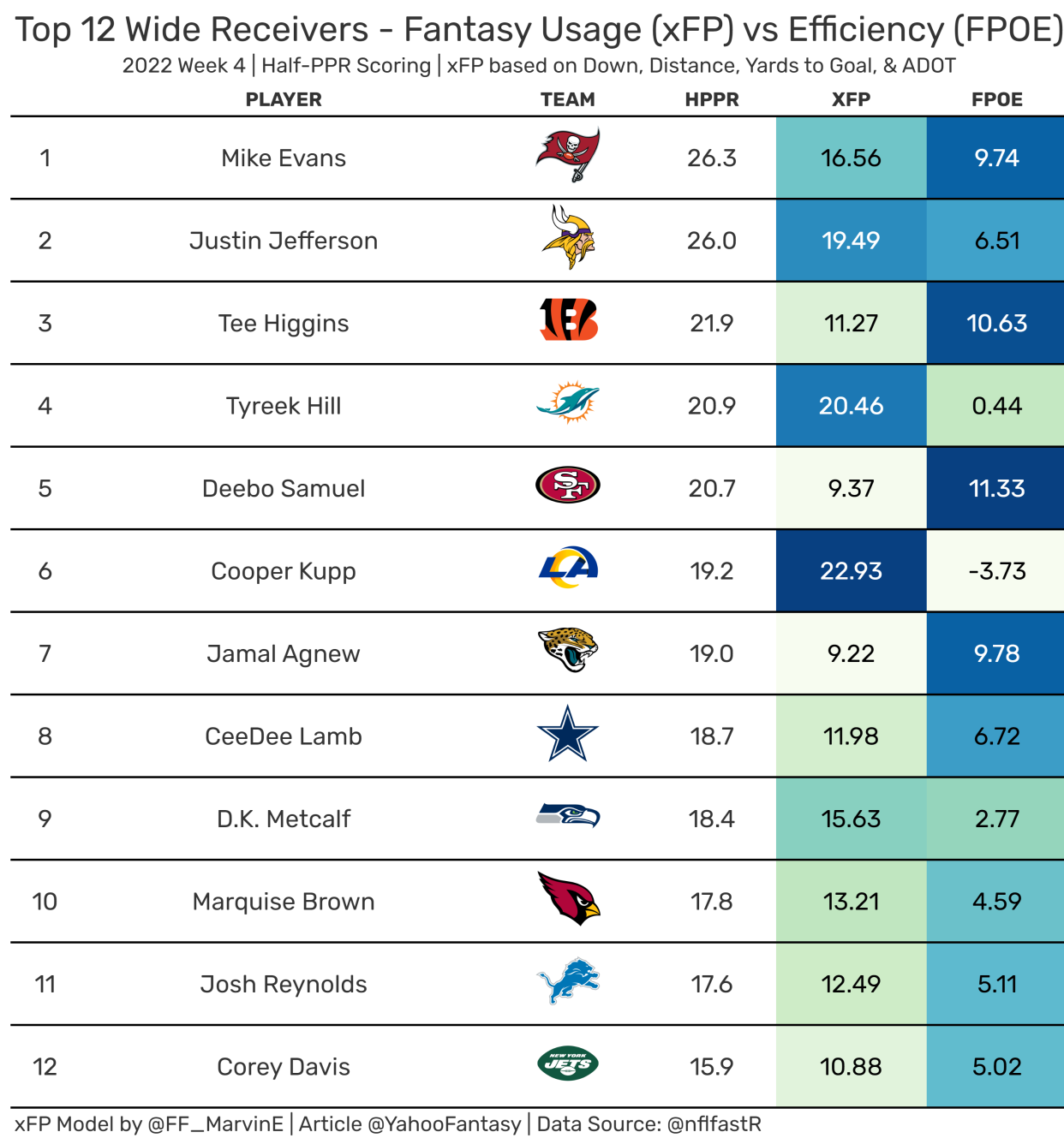 Top-12 Fantasy Wide Receivers from Week 4. (Data used provided by nflfastR)