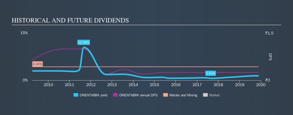 NSEI:ORIENTABRA Historical Dividend Yield, November 18th 2019