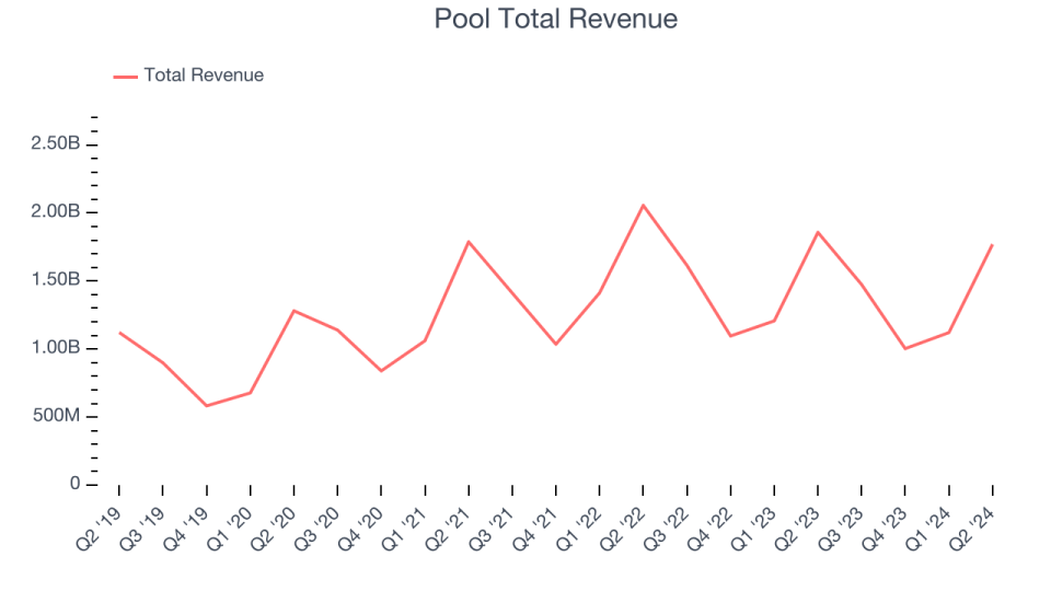 Pool Total Revenue