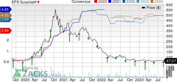 Zoom Video Communications, Inc. Price, Consensus and EPS Surprise