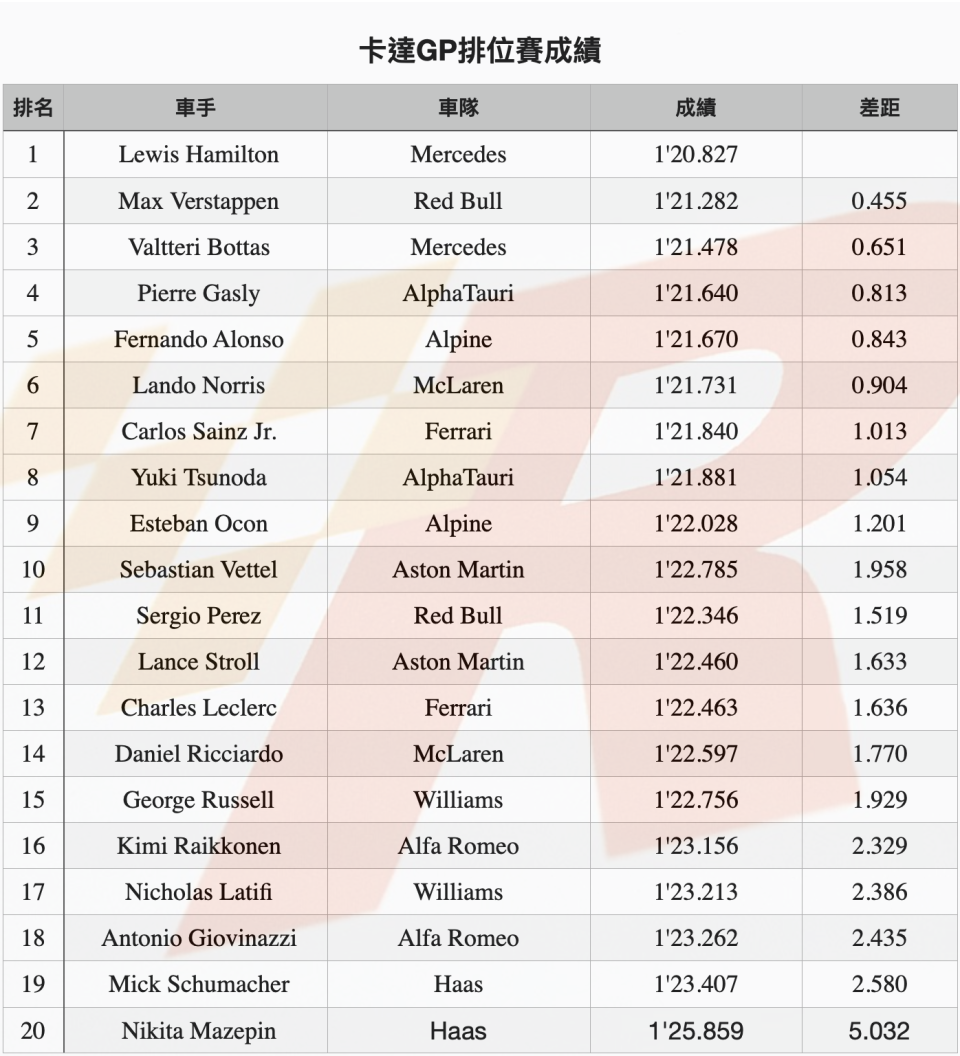 獲益Gasly爆胎Hamilton輕取卡達GP竿位