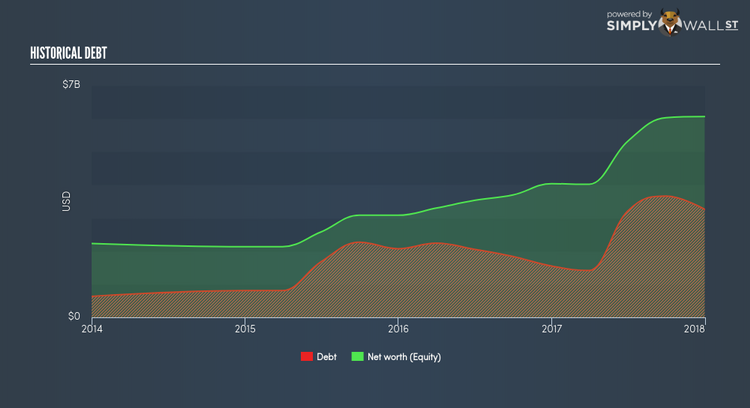 TSX:BBU.UN Historical Debt Mar 12th 18