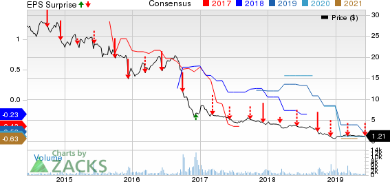 Ferrellgas Partners, L.P. Price, Consensus and EPS Surprise