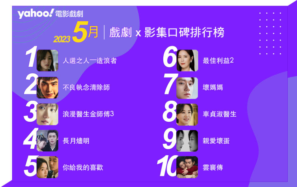 Yahoo奇摩戲劇影集排行榜5月Top10！台劇人選之人空降！
