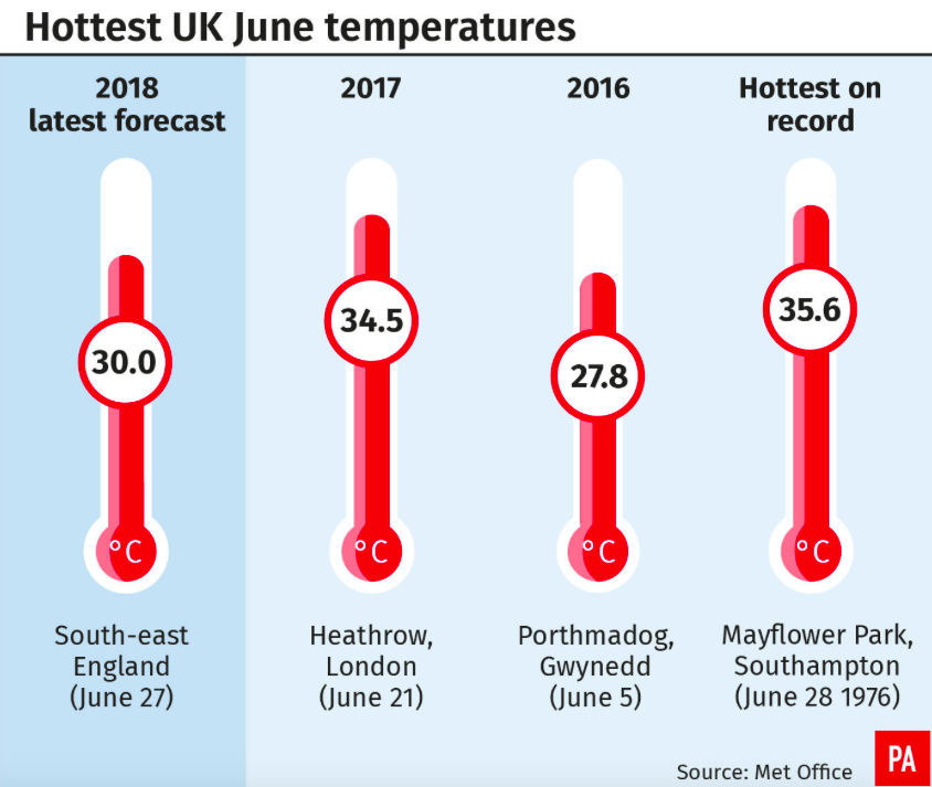 <em>The hottest UK June temperatures (PA)</em>