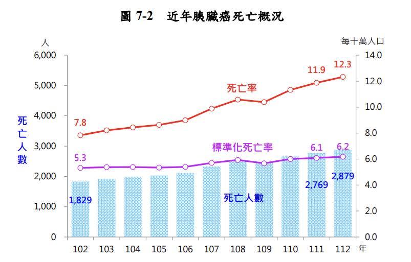 醫師林相宏指出，胰臟癌死亡率增加57.5%。（圖／翻攝自胰臟醫師 林相宏 禾馨民權內科診所臉書）