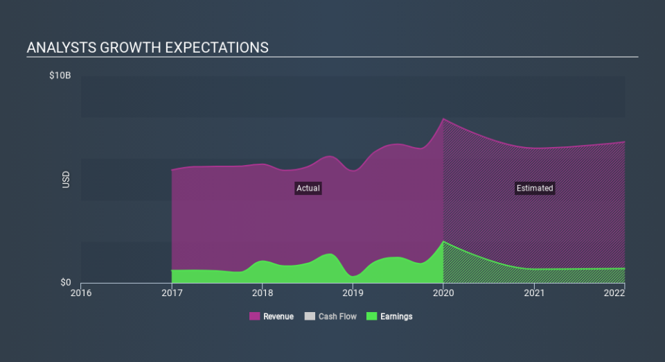 NasdaqGS:CINF Past and Future Earnings, February 9th 2020