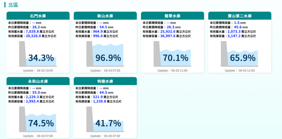 北部地區水庫水情。   圖：翻攝自經濟部水利署官網