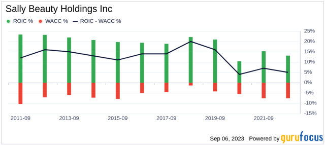 Sally Beauty Holdings Inc (SBH) Stock Price Performance