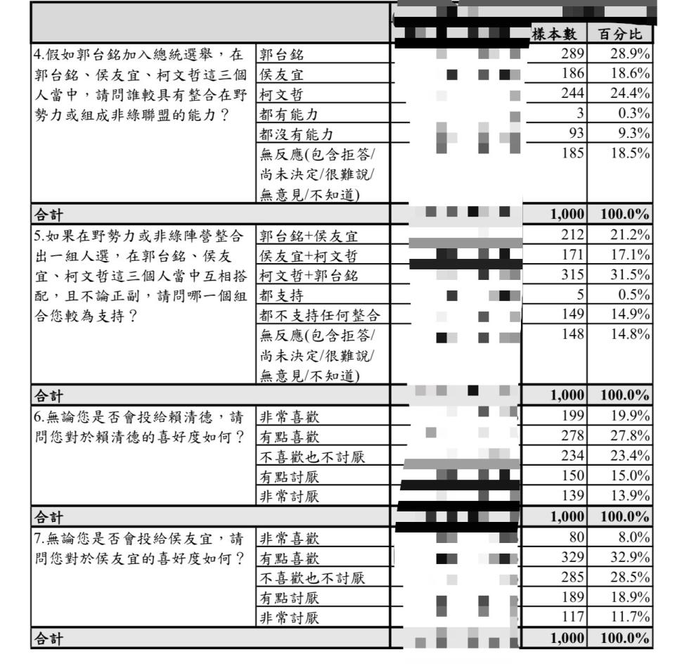 獨家／【總統民調2-1】郭台銘「四腳督」贏侯友宜 整合在野能力更勝柯、侯 251