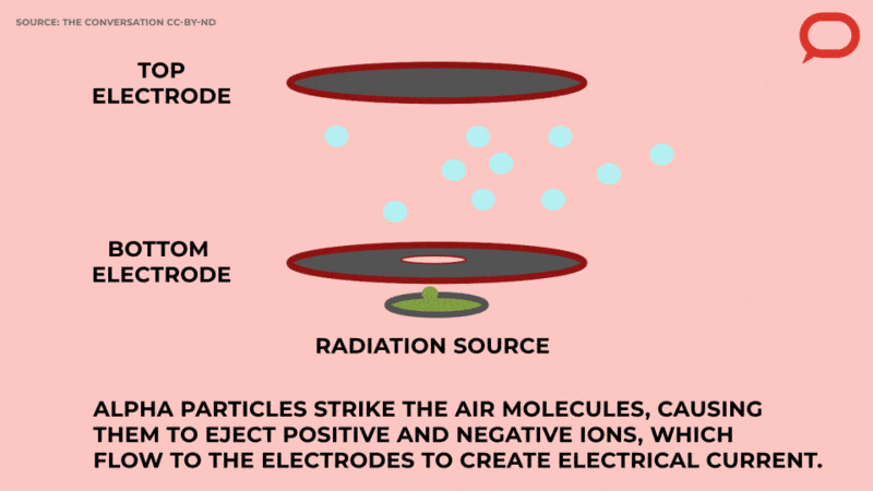 Alpha particles from the radiation source strike air molecules, which causes them to eject ions, creating a current.