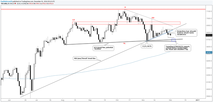 FTSE 100: Rejection at Resistance Points to Weakness Ahead