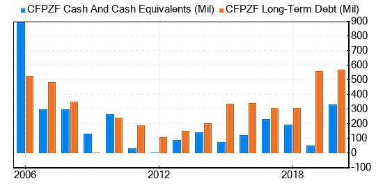 Canfor Stock Shows Every Sign Of Being Significantly Overvalued